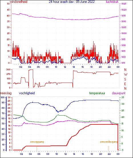 24 Hour Graph for Day 05