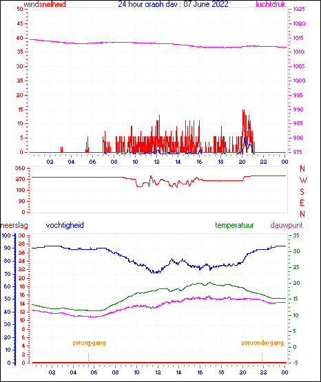 24 Hour Graph for Day 07