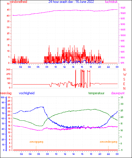 24 Hour Graph for Day 16