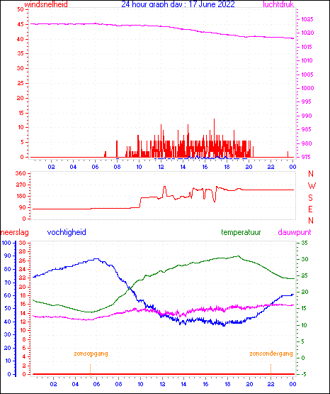 24 Hour Graph for Day 17