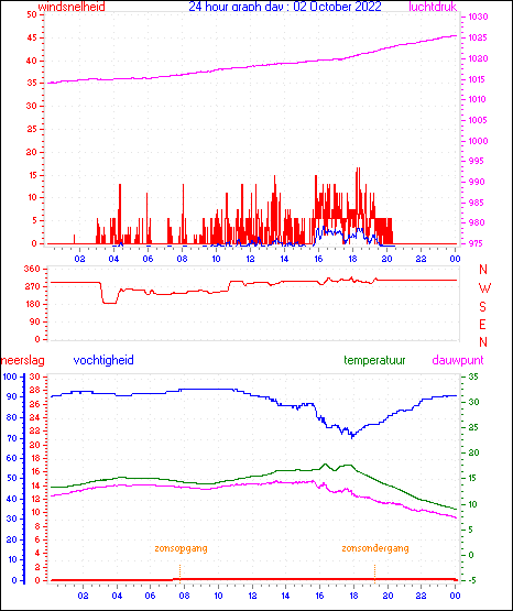 24 Hour Graph for Day 02