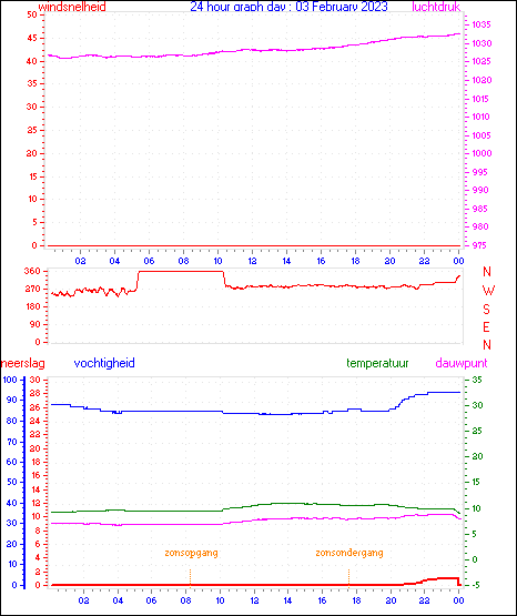 24 Hour Graph for Day 03