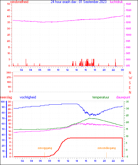 24 Hour Graph for Day 01