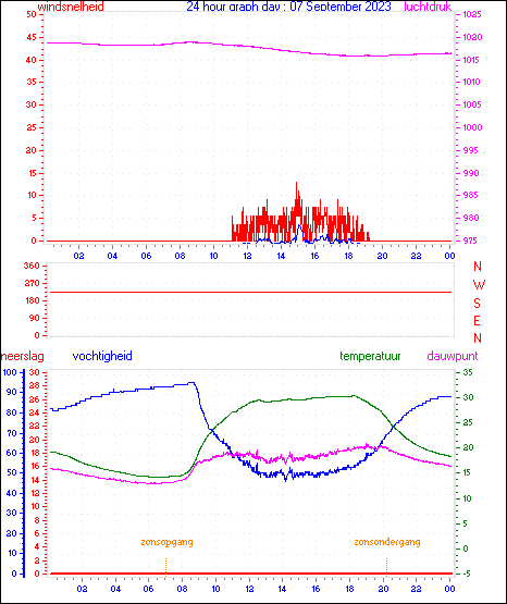 24 Hour Graph for Day 07