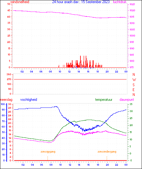 24 Hour Graph for Day 15