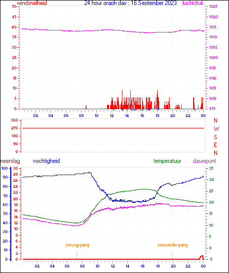 24 Hour Graph for Day 16
