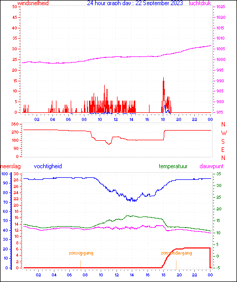 24 Hour Graph for Day 22