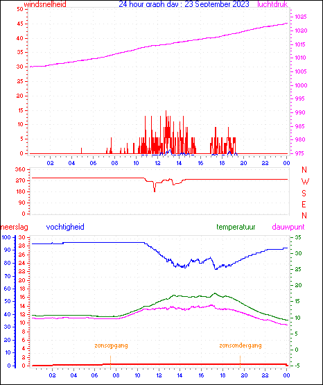 24 Hour Graph for Day 23
