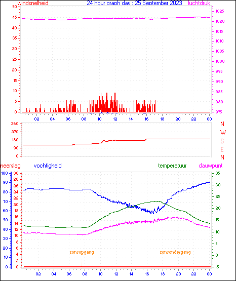 24 Hour Graph for Day 25