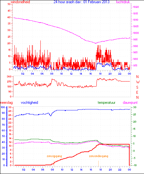 24 Hour Graph for Day 01