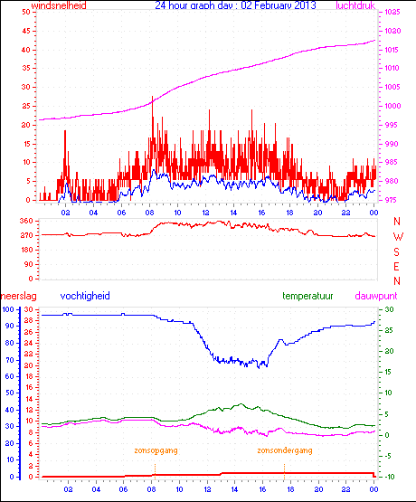 24 Hour Graph for Day 02