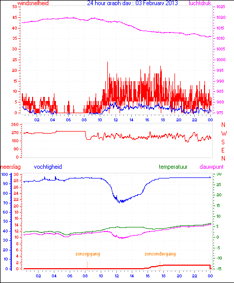24 Hour Graph for Day 03