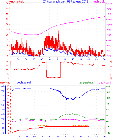 24 Hour Graph for Day 06