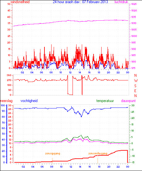 24 Hour Graph for Day 07