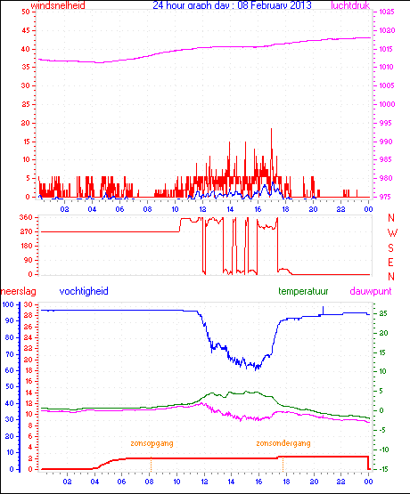 24 Hour Graph for Day 08