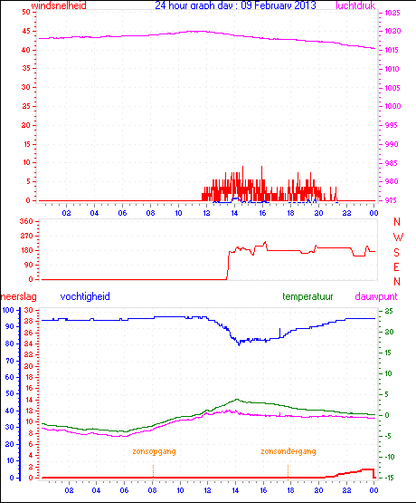 24 Hour Graph for Day 09