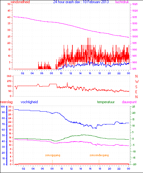 24 Hour Graph for Day 10