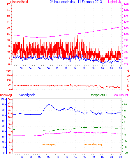 24 Hour Graph for Day 11