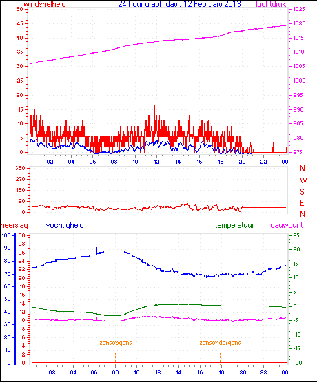 24 Hour Graph for Day 12