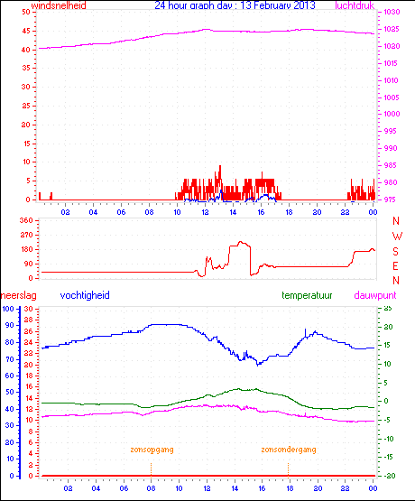 24 Hour Graph for Day 13