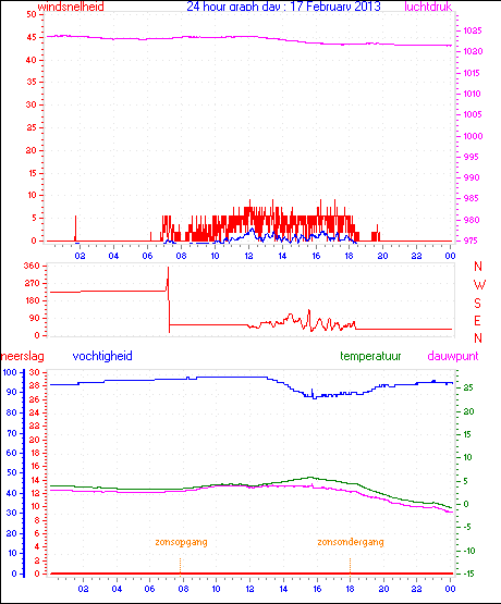 24 Hour Graph for Day 17