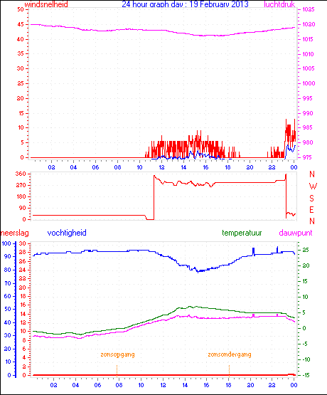 24 Hour Graph for Day 19