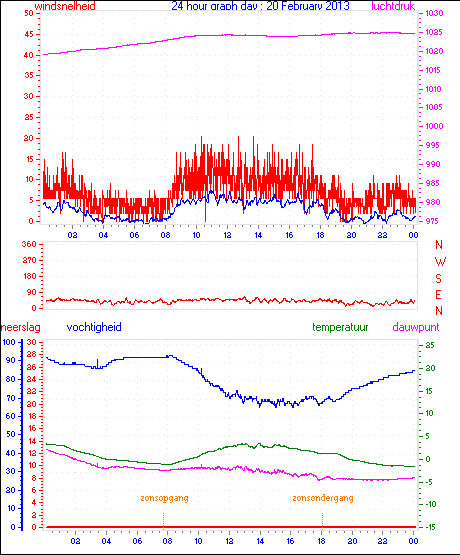 24 Hour Graph for Day 20