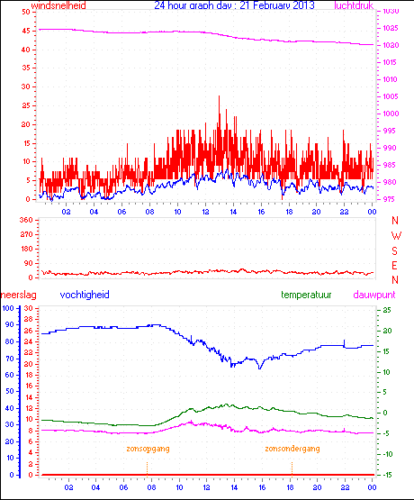 24 Hour Graph for Day 21