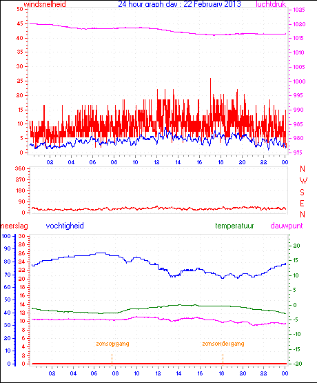 24 Hour Graph for Day 22