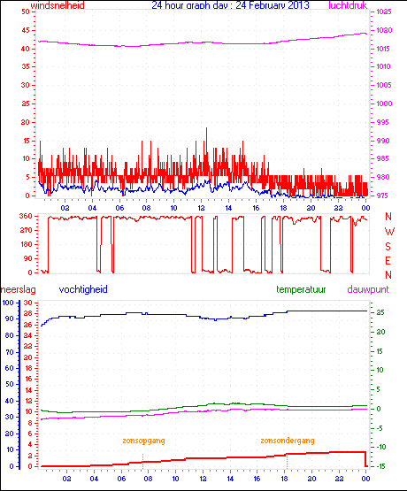 24 Hour Graph for Day 24