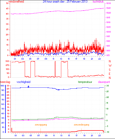 24 Hour Graph for Day 25