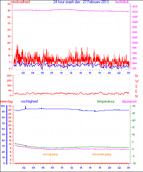 24 Hour Graph for Day 27