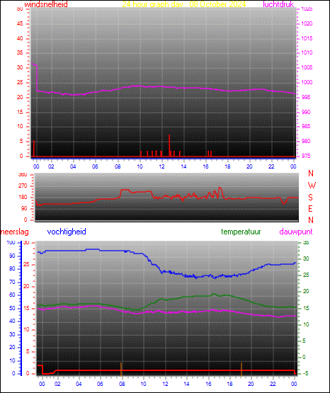 24 Hour Graph for Day 08