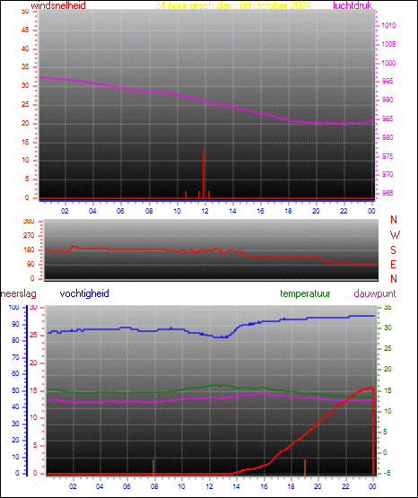 24 Hour Graph for Day 09