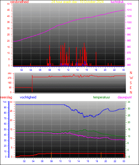 24 Hour Graph for Day 10