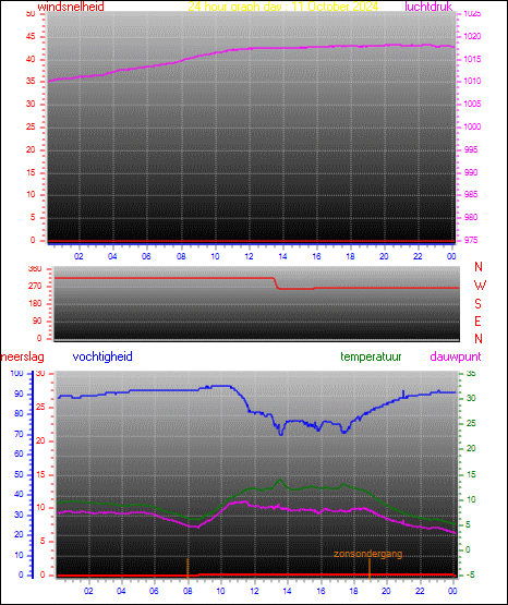 24 Hour Graph for Day 11