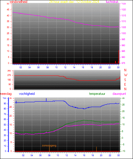 24 Hour Graph for Day 12