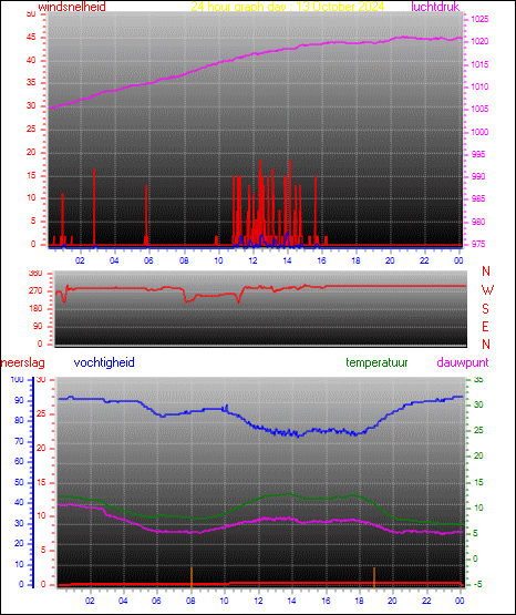 24 Hour Graph for Day 13