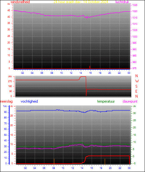 24 Hour Graph for Day 14