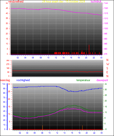 24 Hour Graph for Day 15