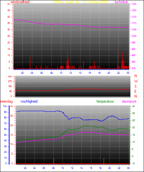 24 Hour Graph for Day 16