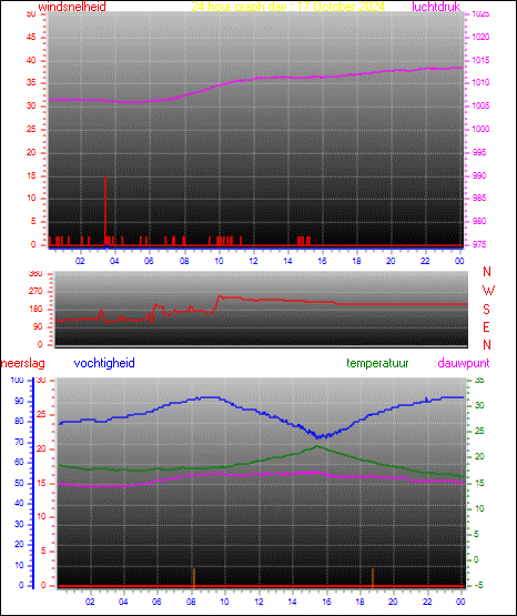 24 Hour Graph for Day 17