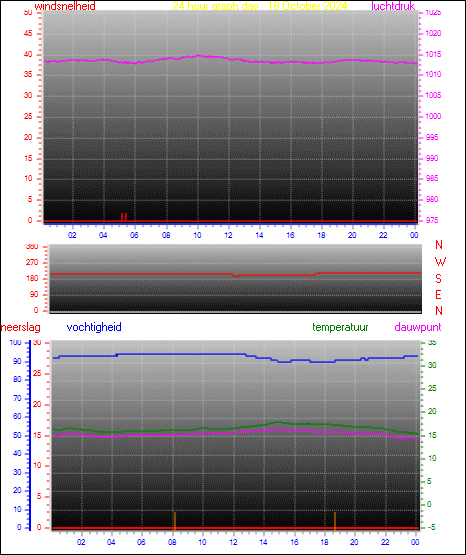 24 Hour Graph for Day 18