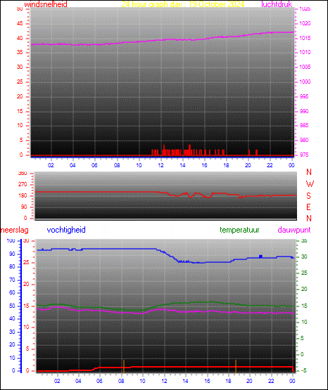 24 Hour Graph for Day 19