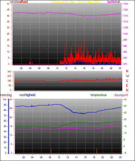 24 Hour Graph for Day 20