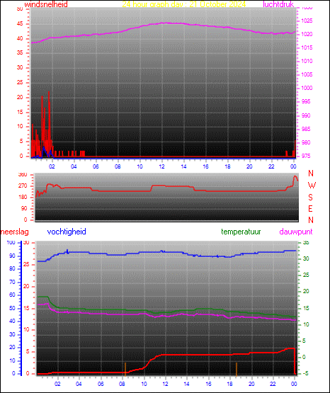 24 Hour Graph for Day 21