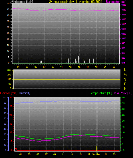 24 Hour Graph for Day 03