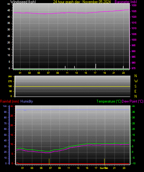 24 Hour Graph for Day 05