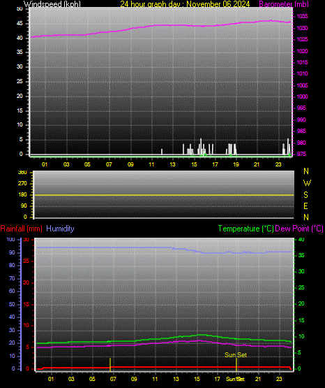 24 Hour Graph for Day 06