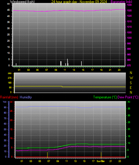 24 Hour Graph for Day 09